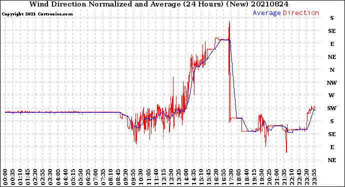 Milwaukee Weather Wind Direction<br>Normalized and Average<br>(24 Hours) (New)