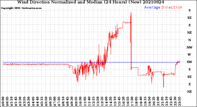 Milwaukee Weather Wind Direction<br>Normalized and Median<br>(24 Hours) (New)