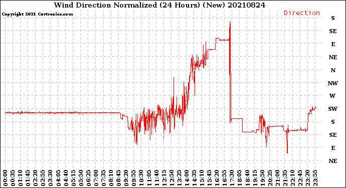 Milwaukee Weather Wind Direction<br>Normalized<br>(24 Hours) (New)