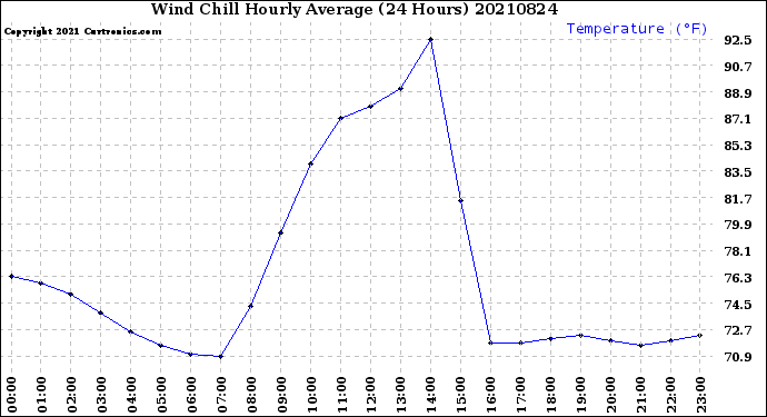 Milwaukee Weather Wind Chill<br>Hourly Average<br>(24 Hours)