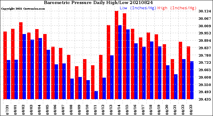 Milwaukee Weather Barometric Pressure<br>Daily High/Low