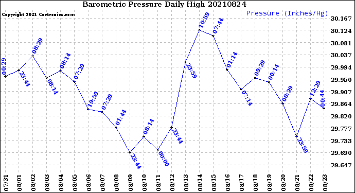 Milwaukee Weather Barometric Pressure<br>Daily High