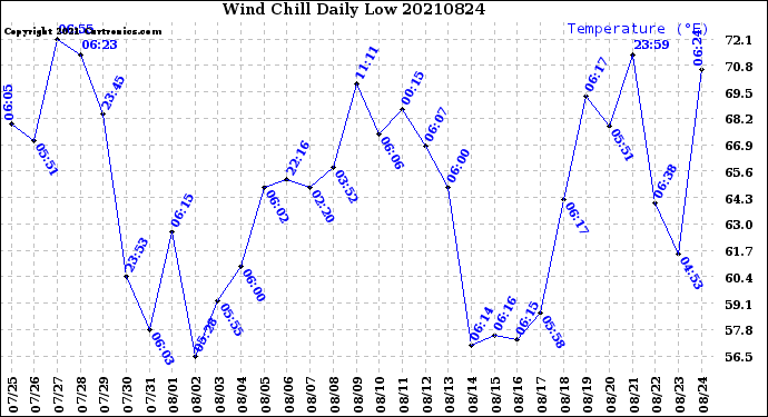 Milwaukee Weather Wind Chill<br>Daily Low