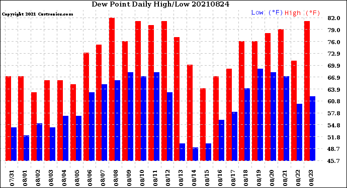 Milwaukee Weather Dew Point<br>Daily High/Low