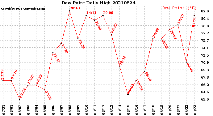 Milwaukee Weather Dew Point<br>Daily High