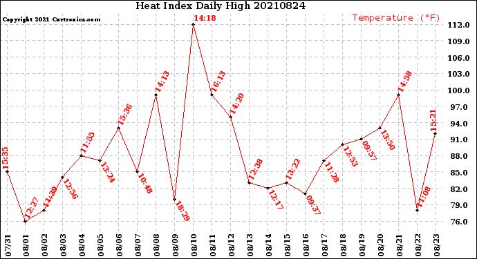 Milwaukee Weather Heat Index<br>Daily High