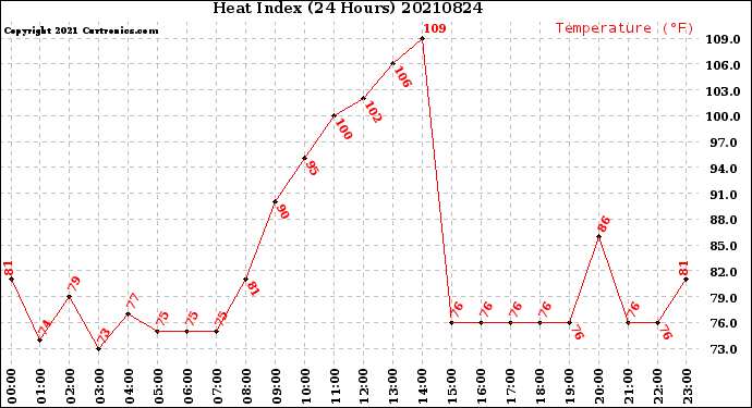 Milwaukee Weather Heat Index<br>(24 Hours)