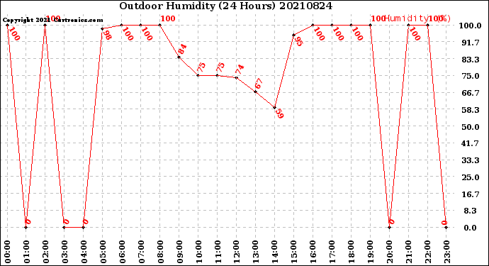 Milwaukee Weather Outdoor Humidity<br>(24 Hours)
