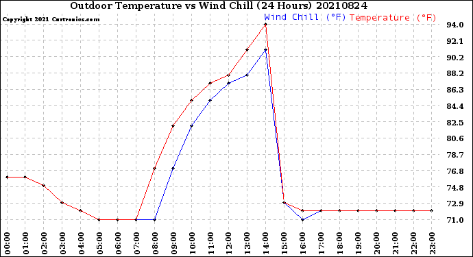 Milwaukee Weather Outdoor Temperature<br>vs Wind Chill<br>(24 Hours)