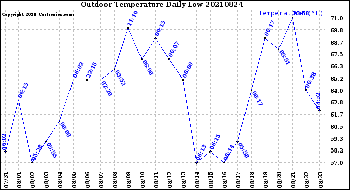 Milwaukee Weather Outdoor Temperature<br>Daily Low