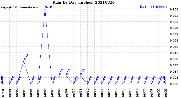 Milwaukee Weather Rain<br>By Day<br>(Inches)
