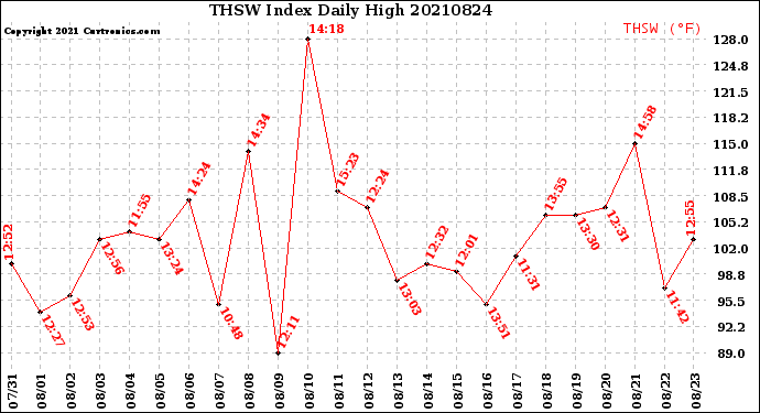Milwaukee Weather THSW Index<br>Daily High