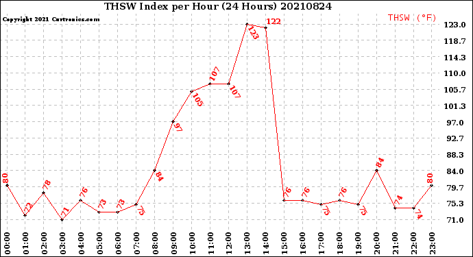 Milwaukee Weather THSW Index<br>per Hour<br>(24 Hours)