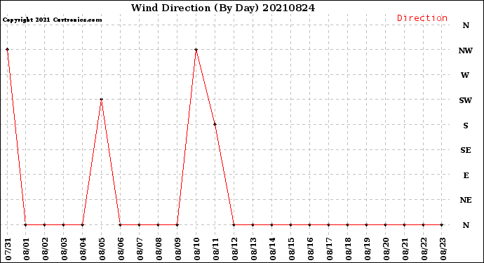 Milwaukee Weather Wind Direction<br>(By Day)