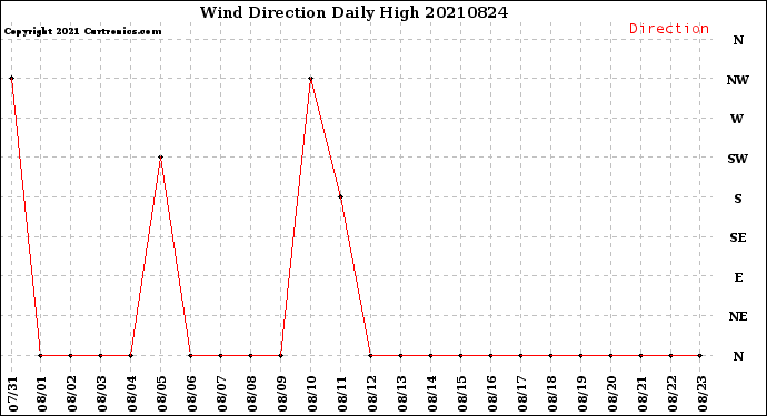 Milwaukee Weather Wind Direction<br>Daily High