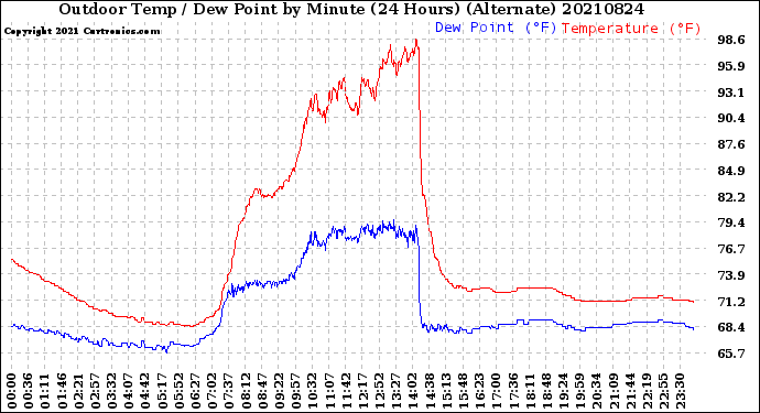 Milwaukee Weather Outdoor Temp / Dew Point<br>by Minute<br>(24 Hours) (Alternate)