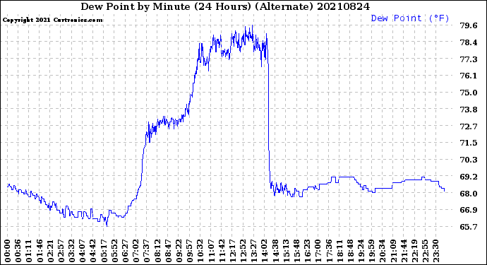 Milwaukee Weather Dew Point<br>by Minute<br>(24 Hours) (Alternate)