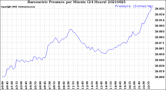 Milwaukee Weather Barometric Pressure<br>per Minute<br>(24 Hours)