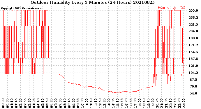 Milwaukee Weather Outdoor Humidity<br>Every 5 Minutes<br>(24 Hours)