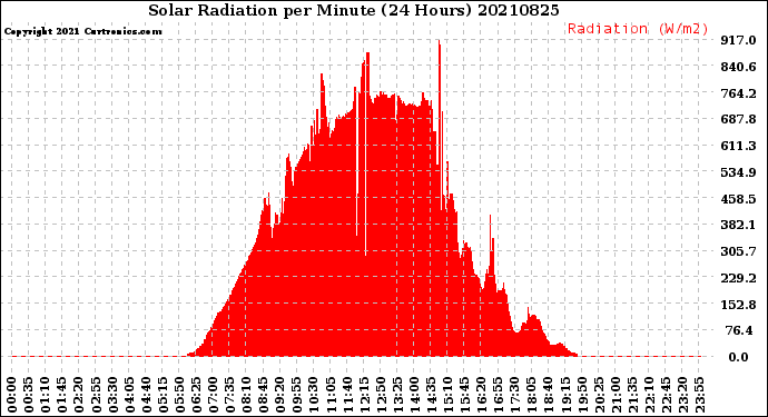 Milwaukee Weather Solar Radiation<br>per Minute<br>(24 Hours)