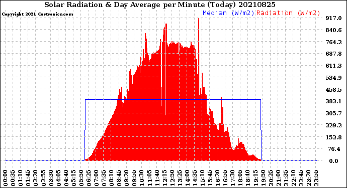 Milwaukee Weather Solar Radiation<br>& Day Average<br>per Minute<br>(Today)