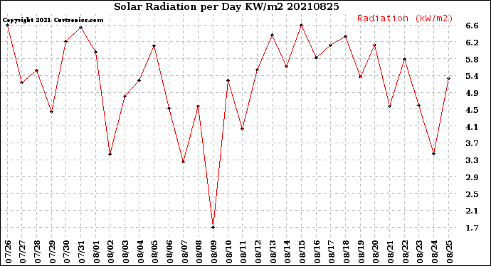 Milwaukee Weather Solar Radiation<br>per Day KW/m2