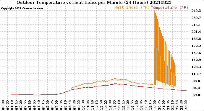 Milwaukee Weather Outdoor Temperature<br>vs Heat Index<br>per Minute<br>(24 Hours)