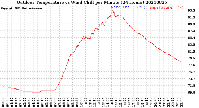 Milwaukee Weather Outdoor Temperature<br>vs Wind Chill<br>per Minute<br>(24 Hours)