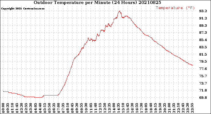 Milwaukee Weather Outdoor Temperature<br>per Minute<br>(24 Hours)