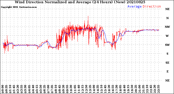 Milwaukee Weather Wind Direction<br>Normalized and Average<br>(24 Hours) (New)
