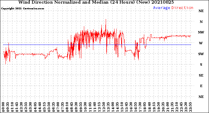 Milwaukee Weather Wind Direction<br>Normalized and Median<br>(24 Hours) (New)