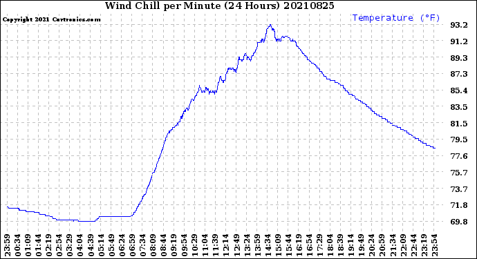 Milwaukee Weather Wind Chill<br>per Minute<br>(24 Hours)