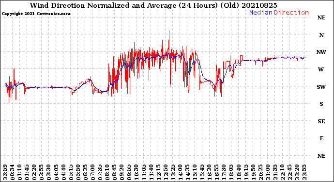Milwaukee Weather Wind Direction<br>Normalized and Average<br>(24 Hours) (Old)