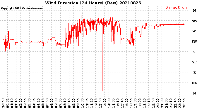 Milwaukee Weather Wind Direction<br>(24 Hours) (Raw)