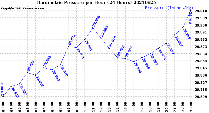 Milwaukee Weather Barometric Pressure<br>per Hour<br>(24 Hours)