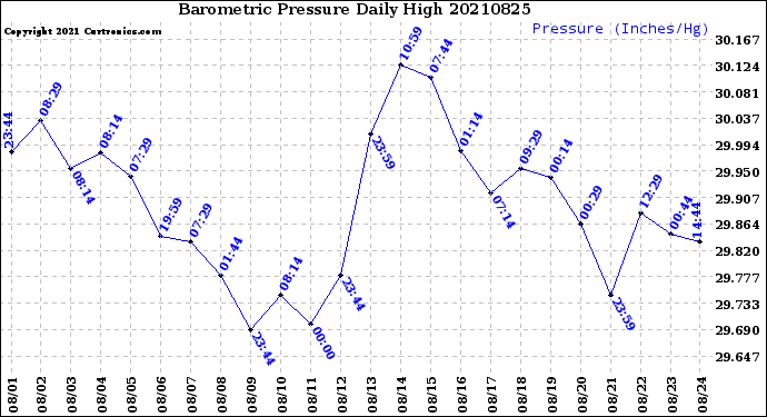 Milwaukee Weather Barometric Pressure<br>Daily High