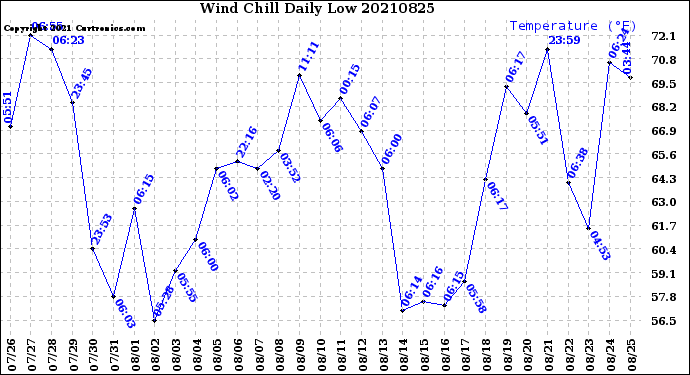 Milwaukee Weather Wind Chill<br>Daily Low