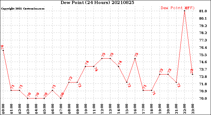 Milwaukee Weather Dew Point<br>(24 Hours)
