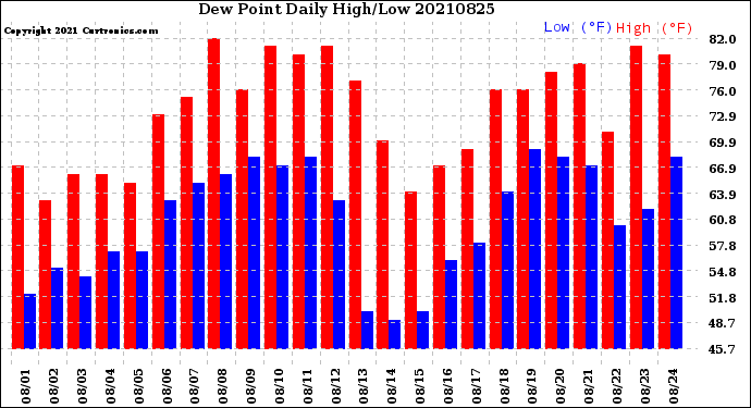 Milwaukee Weather Dew Point<br>Daily High/Low