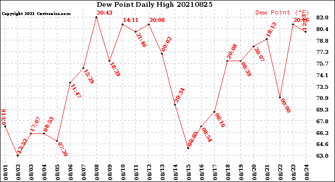Milwaukee Weather Dew Point<br>Daily High