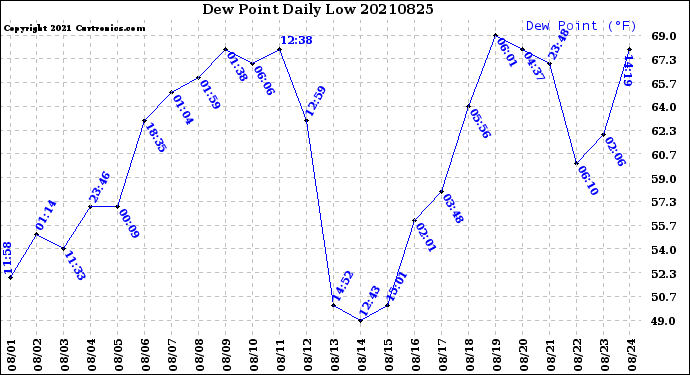 Milwaukee Weather Dew Point<br>Daily Low