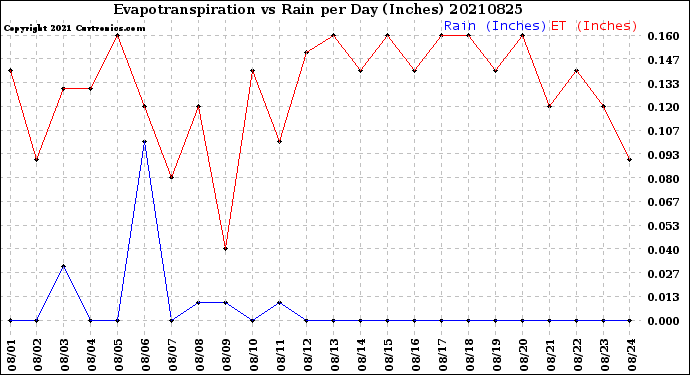 Milwaukee Weather Evapotranspiration<br>vs Rain per Day<br>(Inches)