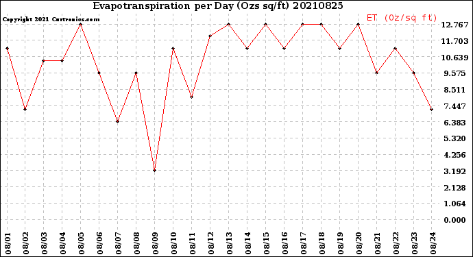 Milwaukee Weather Evapotranspiration<br>per Day (Ozs sq/ft)