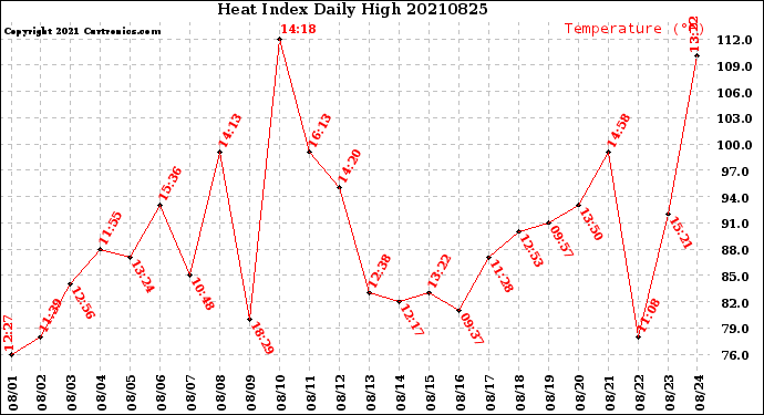 Milwaukee Weather Heat Index<br>Daily High