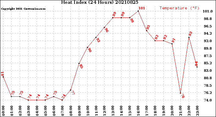 Milwaukee Weather Heat Index<br>(24 Hours)