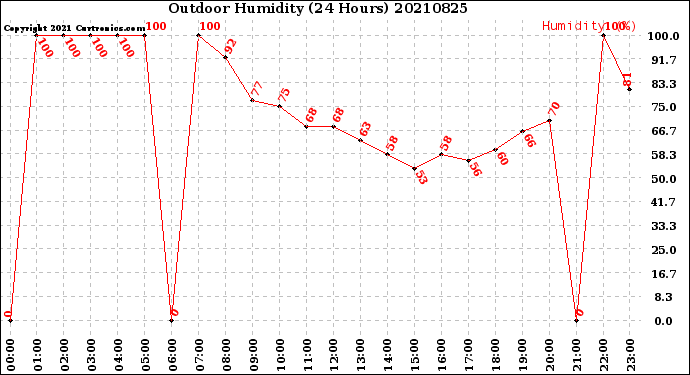 Milwaukee Weather Outdoor Humidity<br>(24 Hours)