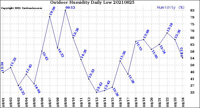 Milwaukee Weather Outdoor Humidity<br>Daily Low