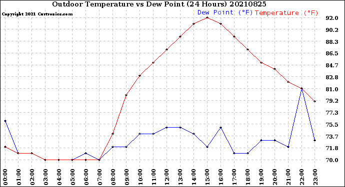 Milwaukee Weather Outdoor Temperature<br>vs Dew Point<br>(24 Hours)
