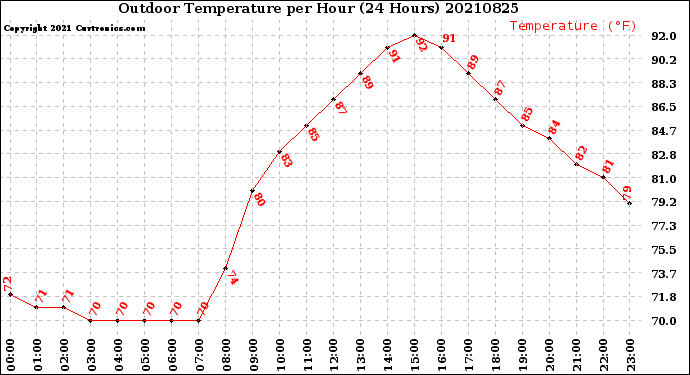Milwaukee Weather Outdoor Temperature<br>per Hour<br>(24 Hours)