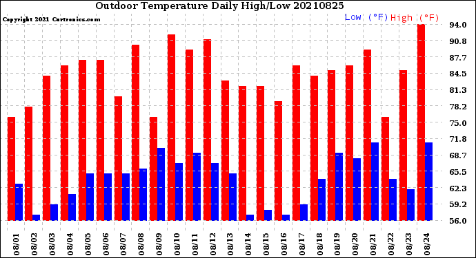 Milwaukee Weather Outdoor Temperature<br>Daily High/Low
